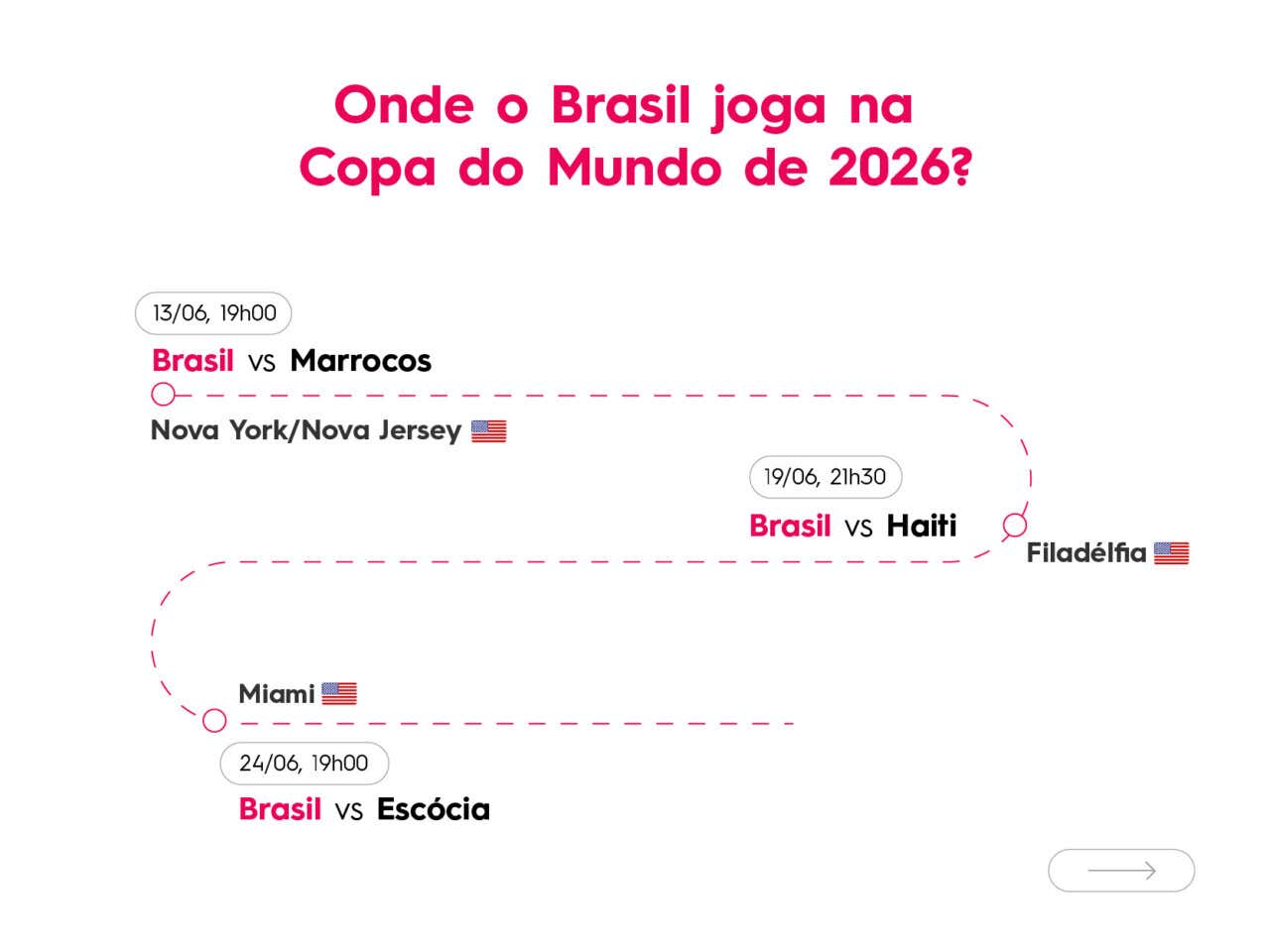 Esquema com os dias e horarios dos jogos do Brasil na Copa do Mundo de 2026