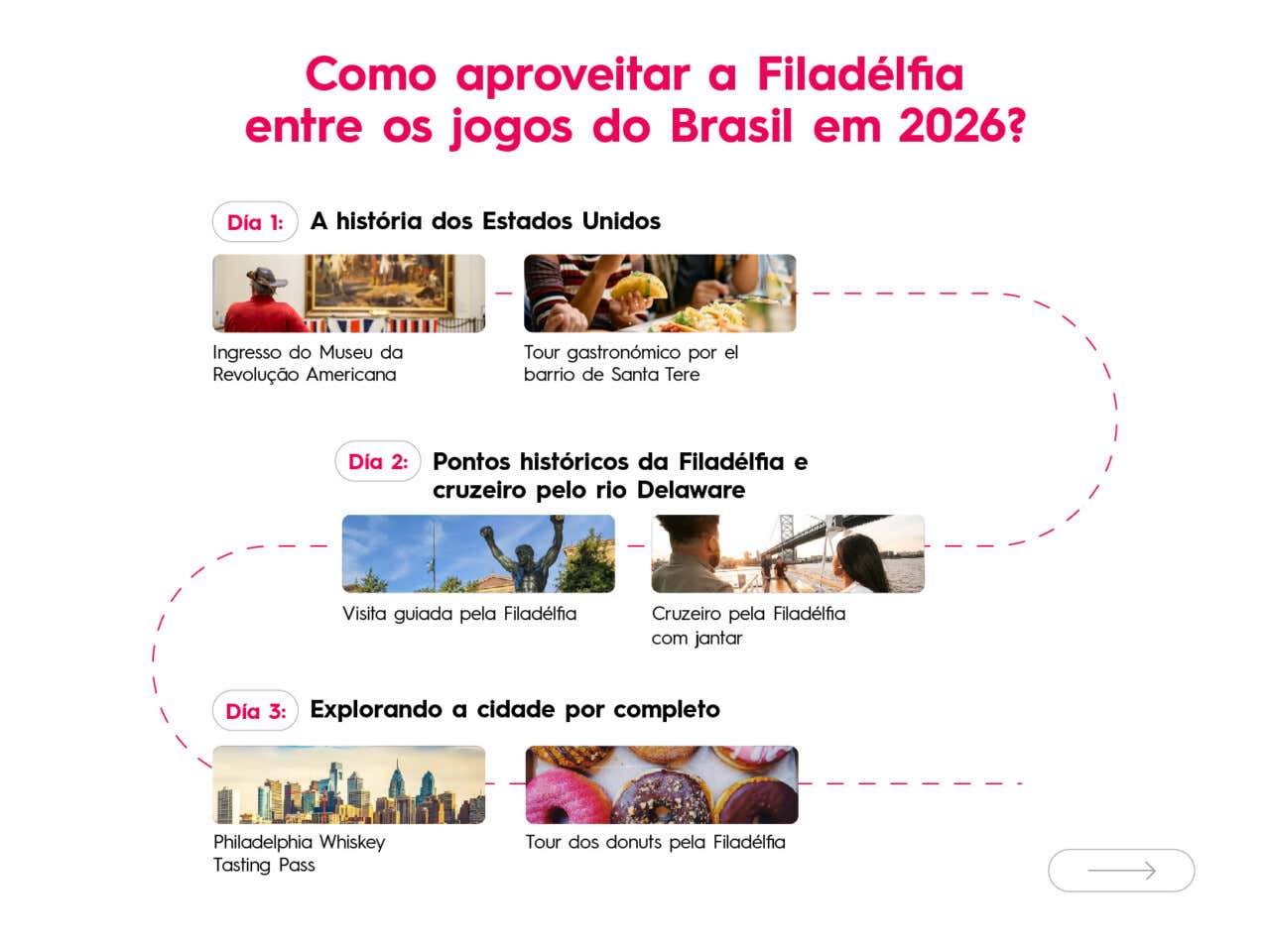 Esquema com o que fazer na Filadélfia entre os jogos do Brasil na Copa d Mundo de 2026