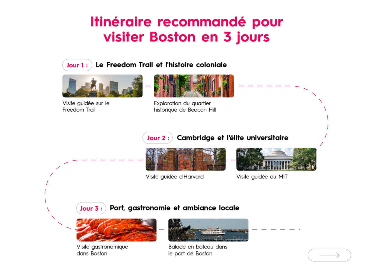 Schéma d'un itinéraire recommandé pour visiter Boston en trois jours