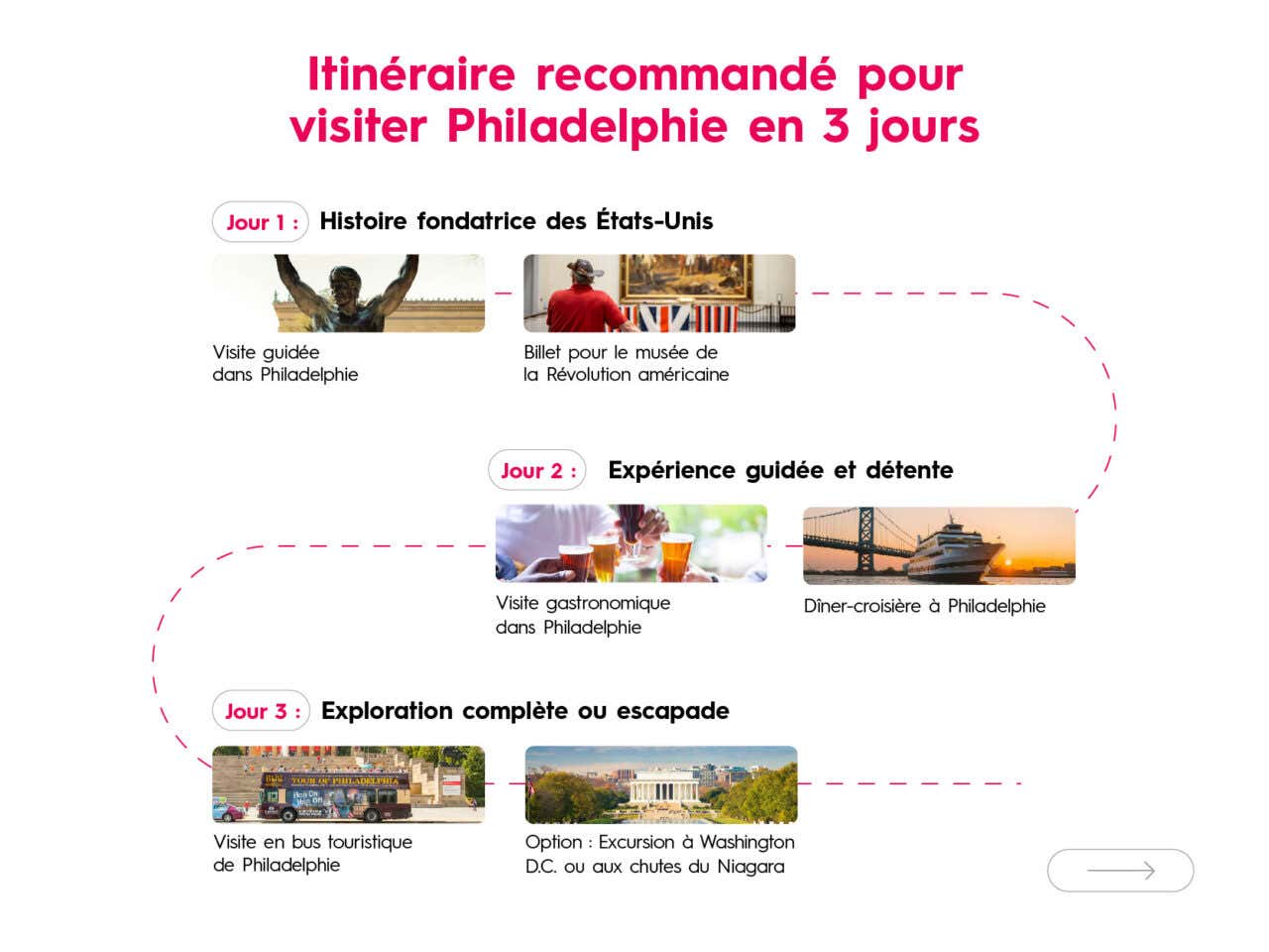 Récapitulatif d'un itinéraire de trois jours pour visiter Philadelphie