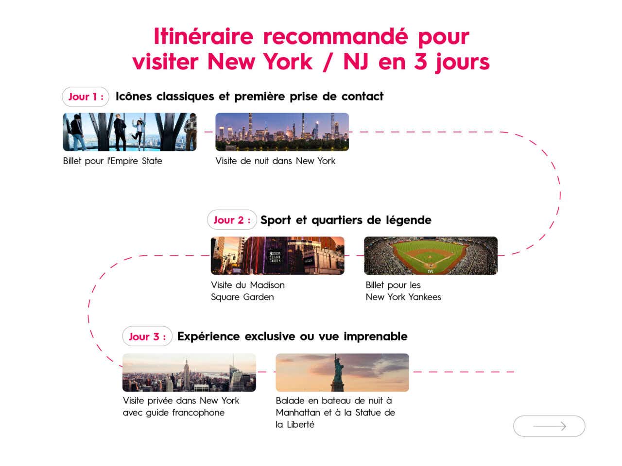 Schéma d'un itinéraire de trois jours pour visiter New York / New Jersey